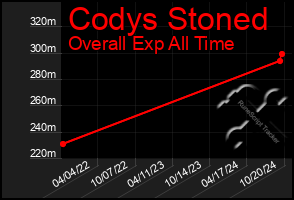 Total Graph of Codys Stoned