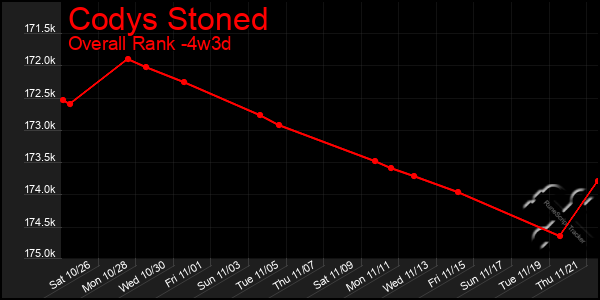 Last 31 Days Graph of Codys Stoned