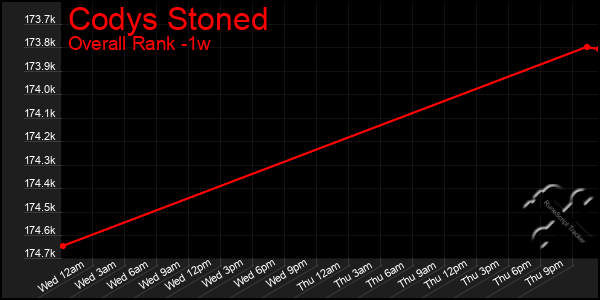 1 Week Graph of Codys Stoned