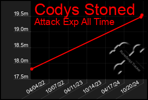 Total Graph of Codys Stoned