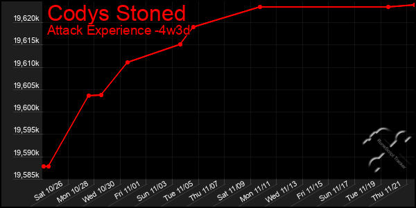 Last 31 Days Graph of Codys Stoned