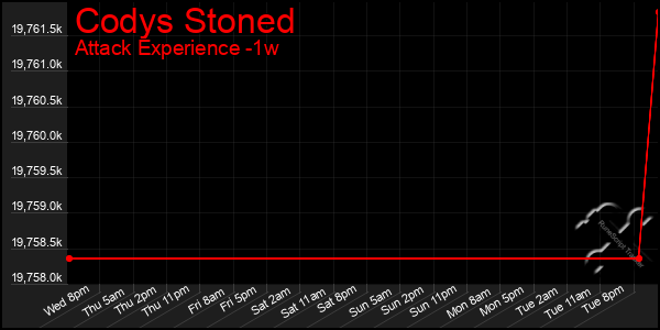 Last 7 Days Graph of Codys Stoned