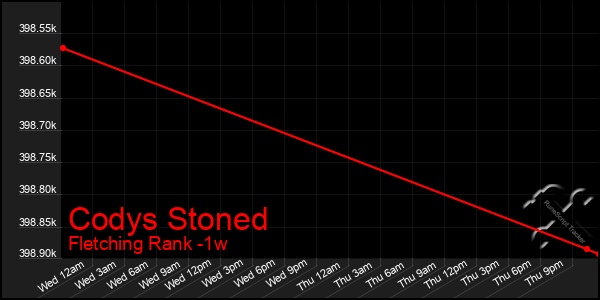 Last 7 Days Graph of Codys Stoned