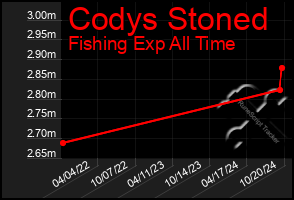 Total Graph of Codys Stoned