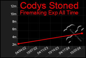 Total Graph of Codys Stoned