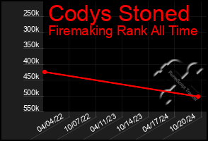 Total Graph of Codys Stoned