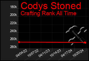 Total Graph of Codys Stoned