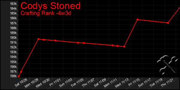 Last 31 Days Graph of Codys Stoned