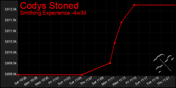 Last 31 Days Graph of Codys Stoned