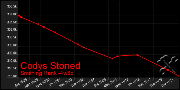 Last 31 Days Graph of Codys Stoned