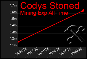 Total Graph of Codys Stoned