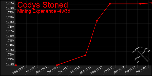 Last 31 Days Graph of Codys Stoned