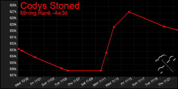 Last 31 Days Graph of Codys Stoned