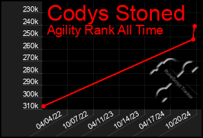 Total Graph of Codys Stoned