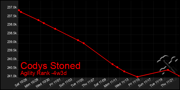 Last 31 Days Graph of Codys Stoned