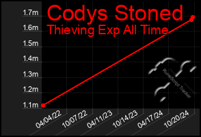 Total Graph of Codys Stoned