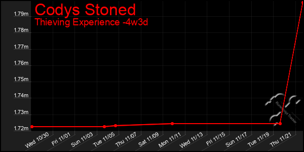 Last 31 Days Graph of Codys Stoned