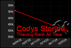 Total Graph of Codys Stoned