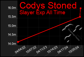 Total Graph of Codys Stoned