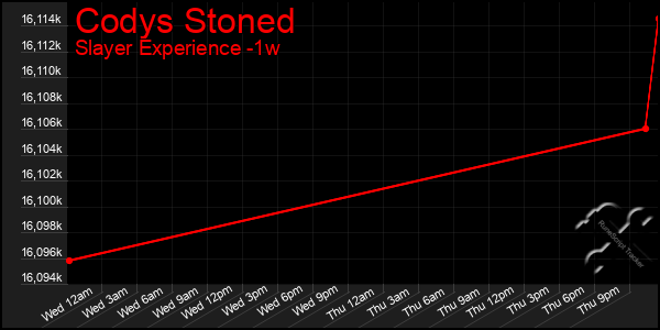 Last 7 Days Graph of Codys Stoned