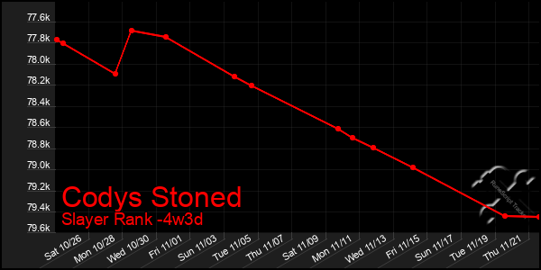 Last 31 Days Graph of Codys Stoned