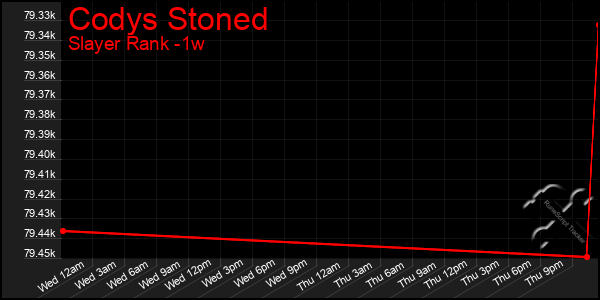 Last 7 Days Graph of Codys Stoned