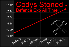 Total Graph of Codys Stoned