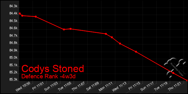 Last 31 Days Graph of Codys Stoned