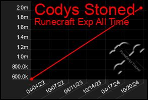 Total Graph of Codys Stoned