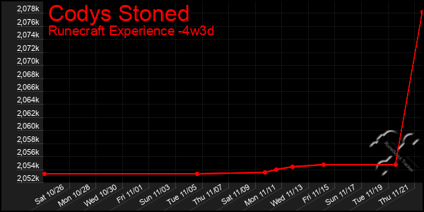 Last 31 Days Graph of Codys Stoned