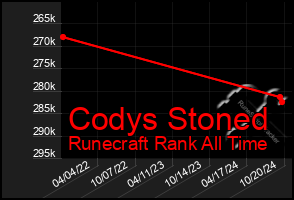 Total Graph of Codys Stoned