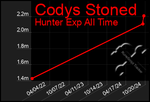 Total Graph of Codys Stoned