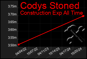 Total Graph of Codys Stoned