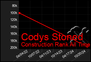 Total Graph of Codys Stoned