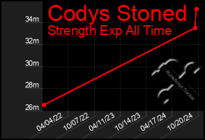 Total Graph of Codys Stoned