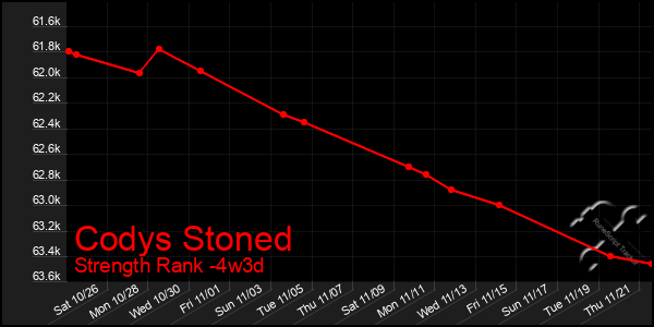 Last 31 Days Graph of Codys Stoned