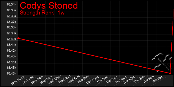 Last 7 Days Graph of Codys Stoned