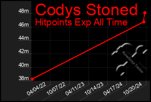 Total Graph of Codys Stoned