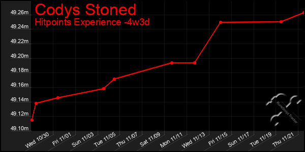 Last 31 Days Graph of Codys Stoned