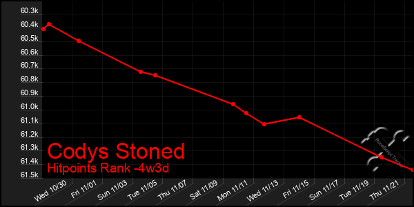 Last 31 Days Graph of Codys Stoned