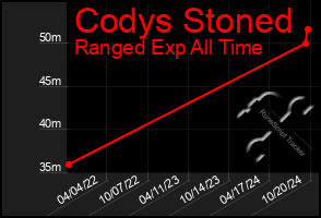 Total Graph of Codys Stoned