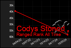 Total Graph of Codys Stoned