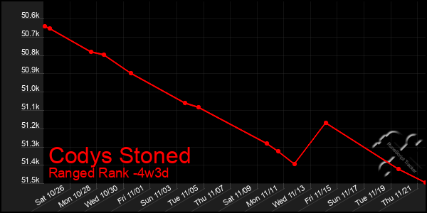 Last 31 Days Graph of Codys Stoned