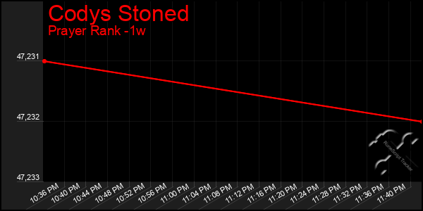 Last 7 Days Graph of Codys Stoned