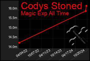 Total Graph of Codys Stoned