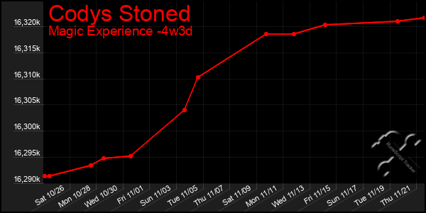 Last 31 Days Graph of Codys Stoned