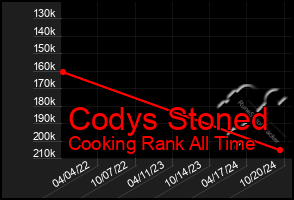 Total Graph of Codys Stoned