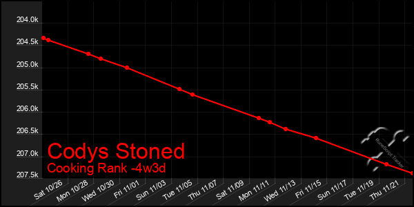 Last 31 Days Graph of Codys Stoned