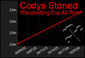 Total Graph of Codys Stoned