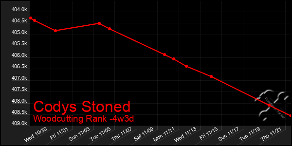 Last 31 Days Graph of Codys Stoned